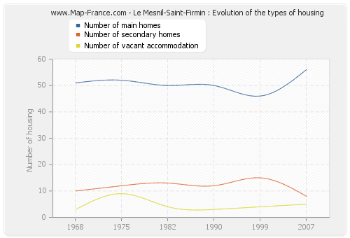 Le Mesnil-Saint-Firmin : Evolution of the types of housing